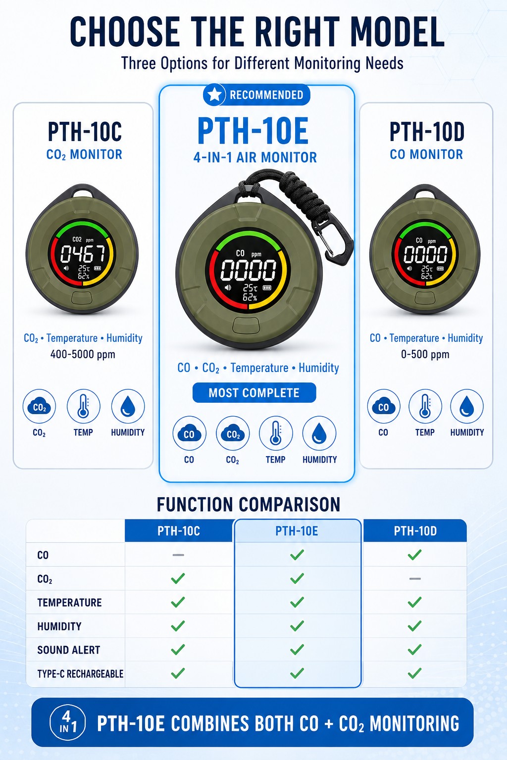 Seller comparison chart showing the PTH-10C, PTH-10E and PTH-10D portable air-monitor models.